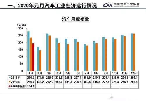 中汽協(xié)發(fā)布1月產銷數(shù)據(jù) 同比降幅均超兩位數(shù)，疫情帶來五大方面深遠影響