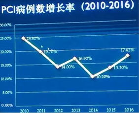 2016年中國冠心病介入治療注冊(cè)數(shù)據(jù)發(fā)布 年度手術(shù)量突破萬例新里程碑