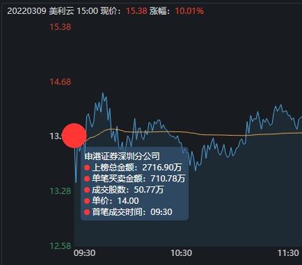 美利云漲停背后 東數西算概念再掀熱潮，趙老哥重金封板引關注